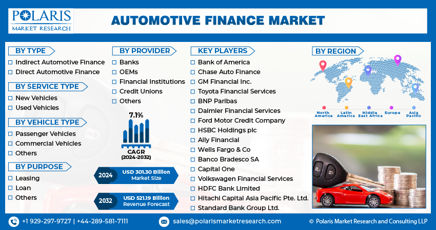 Automotive Finance Market